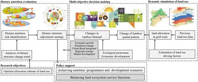 Optimization of land use to accommodate nutritional transformation of food systems: a case study from the Beijing–Tianjin–Hebei region